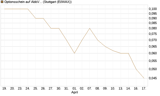Optionsschein auf AbbVie [Goldman Sachs Bank Europe SE] Chart