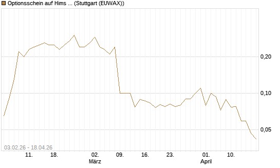 Optionsschein auf Hims & Hers Health A [Goldman Sachs Bank Europe SE] Chart