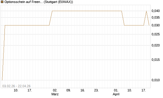 Optionsschein auf Freenet [Goldman Sachs Bank Europe SE] Chart