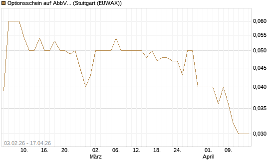 Optionsschein auf AbbVie [Goldman Sachs Bank Europe SE] Chart