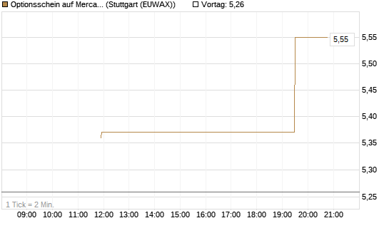 Optionsschein auf MercadoLibre [Goldman Sachs Bank Europe SE] Chart