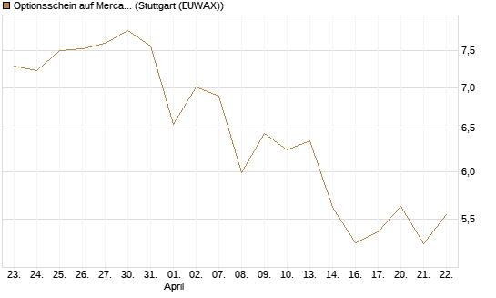 Optionsschein auf MercadoLibre [Goldman Sachs Bank Europe SE] Chart