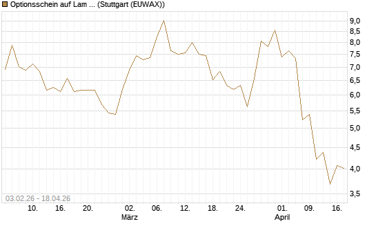 Optionsschein auf Lam Research [Goldman Sachs Bank Europe SE] Chart