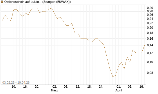 Optionsschein auf Lululemon Athletica [Goldman Sachs Bank Europe SE] Chart
