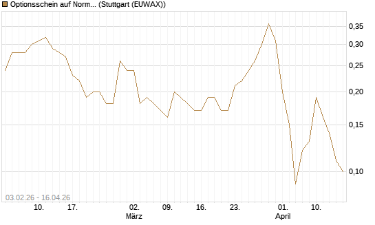 Optionsschein auf Norma Group [Goldman Sachs Bank Europe SE] Chart