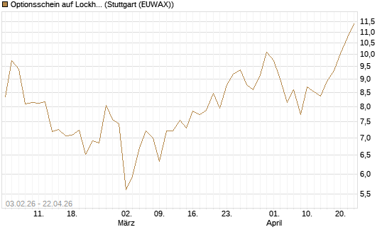 Optionsschein auf Lockheed Martin [Goldman Sachs Bank Europe SE] Chart