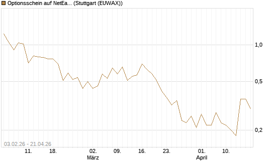 Optionsschein auf NetEase ADR [Goldman Sachs Bank Europe SE] Chart