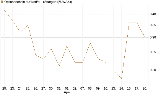 Optionsschein auf NetEase ADR [Goldman Sachs Bank Europe SE] Chart