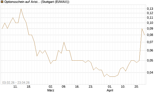 Optionsschein auf Arista Networks Inc [Goldman Sachs Bank Europe SE] Chart