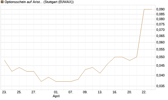 Optionsschein auf Arista Networks Inc [Goldman Sachs Bank Europe SE] Chart