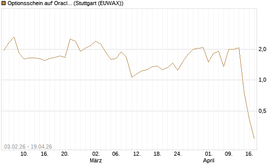 Optionsschein auf Oracle [Goldman Sachs Bank Europe SE] Chart