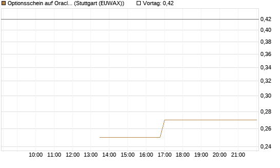 Optionsschein auf Oracle [Goldman Sachs Bank Europe SE] Chart