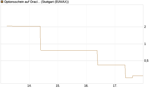 Optionsschein auf Oracle [Goldman Sachs Bank Europe SE] Chart