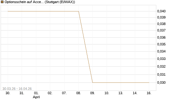 Optionsschein auf Accenture plc [Goldman Sachs Bank Europe SE] Chart