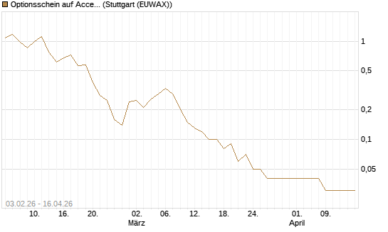 Optionsschein auf Accenture plc [Goldman Sachs Bank Europe SE] Chart