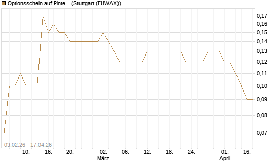 Optionsschein auf Pinterest Inc [Goldman Sachs Bank Europe SE] Chart
