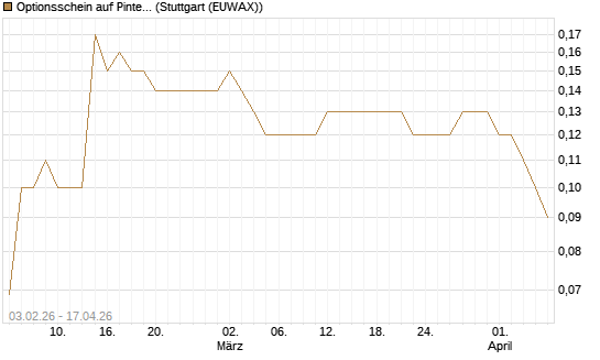 Optionsschein auf Pinterest Inc [Goldman Sachs Bank Europe SE] Chart