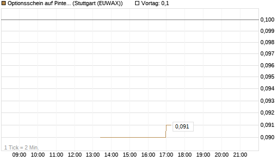 Optionsschein auf Pinterest Inc [Goldman Sachs Bank Europe SE] Chart