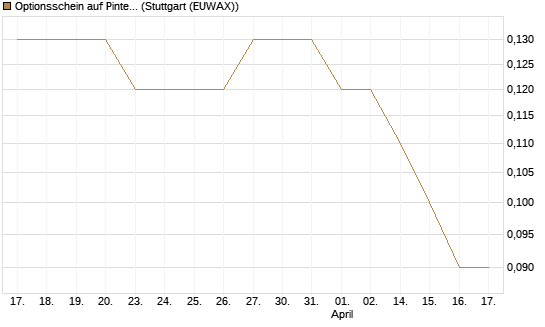 Optionsschein auf Pinterest Inc [Goldman Sachs Bank Europe SE] Chart