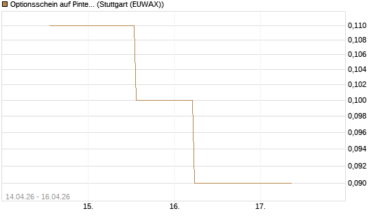 Optionsschein auf Pinterest Inc [Goldman Sachs Bank Europe SE] Chart