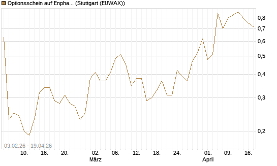 Optionsschein auf Enphase Energy [Goldman Sachs Bank Europe SE] Chart