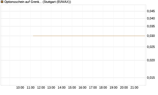 Optionsschein auf Grenke [Goldman Sachs Bank Europe SE] Chart