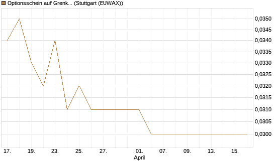 Optionsschein auf Grenke [Goldman Sachs Bank Europe SE] Chart