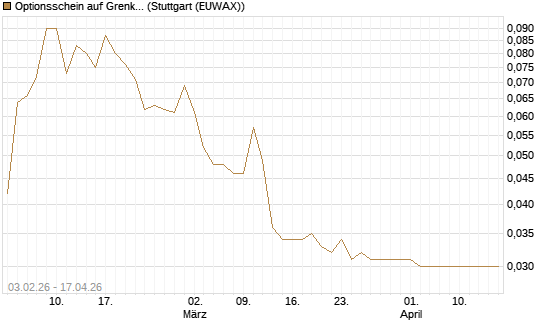 Optionsschein auf Grenke [Goldman Sachs Bank Europe SE] Chart
