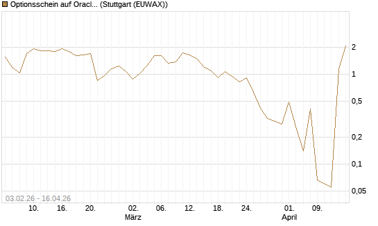 Optionsschein auf Oracle [Goldman Sachs Bank Europe SE] Chart