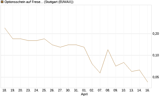 Optionsschein auf Fresenius [Goldman Sachs Bank Europe SE] Chart