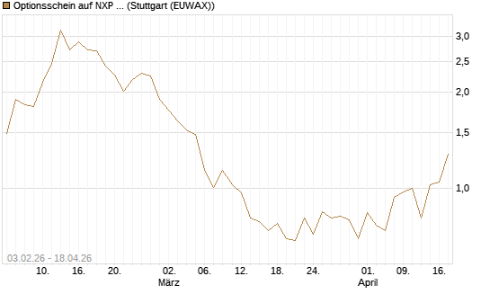 Optionsschein auf NXP Semiconductors N.V. [Goldman Sachs Bank Europe SE] Chart