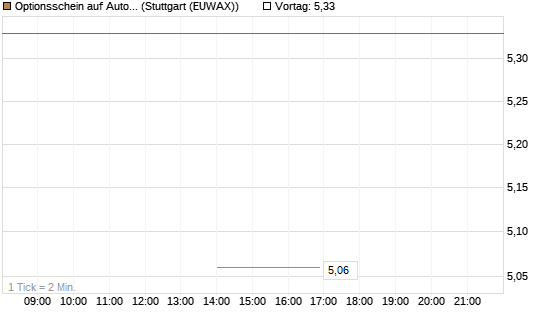Optionsschein auf Automatic Data Processing [Goldman Sachs Bank Europe SE] Chart