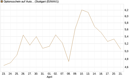 Optionsschein auf Automatic Data Processing [Goldman Sachs Bank Europe SE] Chart