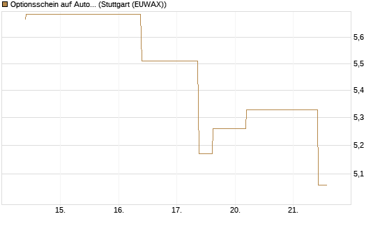 Optionsschein auf Automatic Data Processing [Goldman Sachs Bank Europe SE] Chart