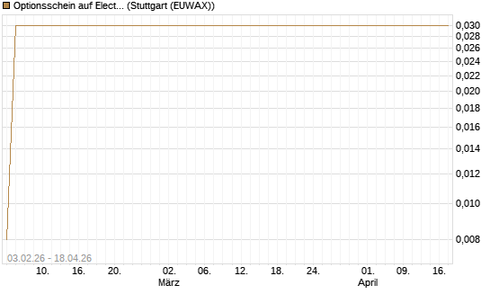 Optionsschein auf Electronic Arts [Goldman Sachs Bank Europe SE] Chart