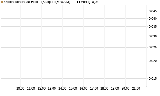 Optionsschein auf Electronic Arts [Goldman Sachs Bank Europe SE] Chart