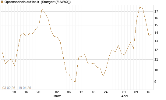 Optionsschein auf Intuit [Goldman Sachs Bank Europe SE] Chart