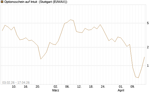 Optionsschein auf Intuit [Goldman Sachs Bank Europe SE] Chart
