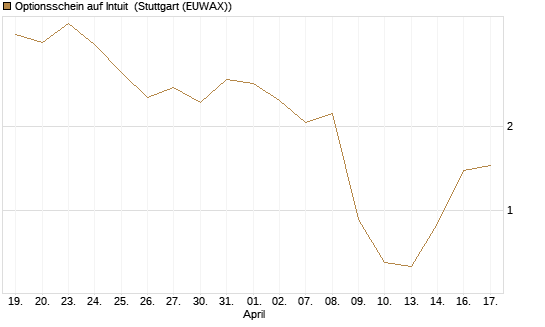 Optionsschein auf Intuit [Goldman Sachs Bank Europe SE] Chart