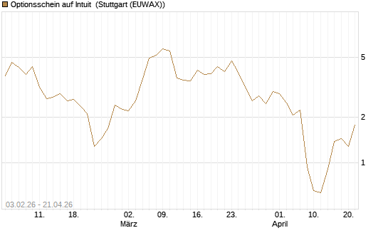 Optionsschein auf Intuit [Goldman Sachs Bank Europe SE] Chart