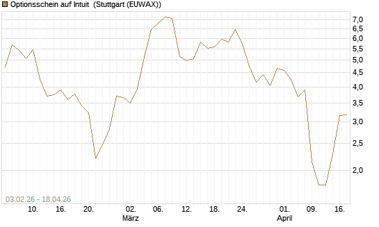 Optionsschein auf Intuit [Goldman Sachs Bank Europe SE] Chart