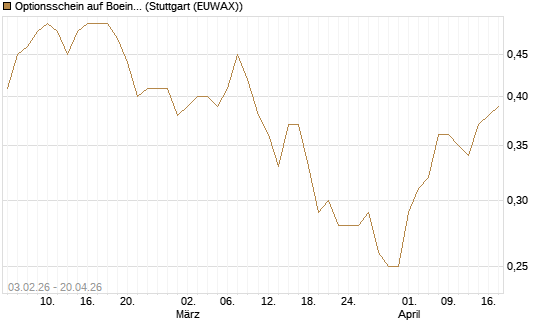 Optionsschein auf Boeing [Goldman Sachs Bank Europe SE] Chart