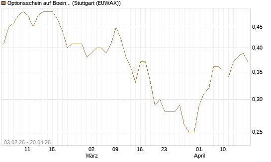 Optionsschein auf Boeing [Goldman Sachs Bank Europe SE] Chart