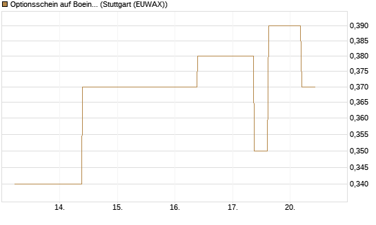 Optionsschein auf Boeing [Goldman Sachs Bank Europe SE] Chart