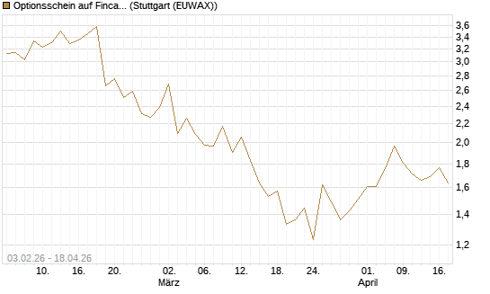 Optionsschein auf Fincantieri [Goldman Sachs Bank Europe SE] Chart