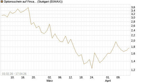 Optionsschein auf Fincantieri [Goldman Sachs Bank Europe SE] Chart