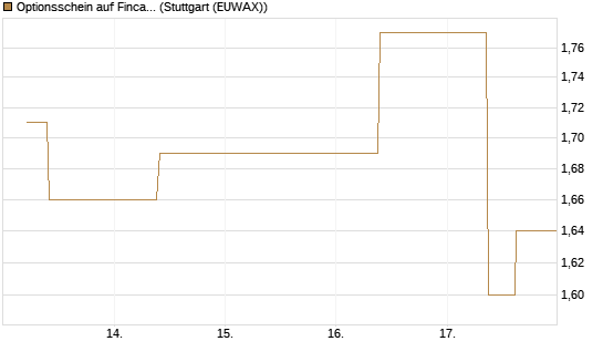 Optionsschein auf Fincantieri [Goldman Sachs Bank Europe SE] Chart
