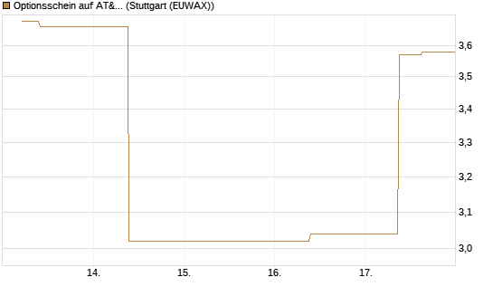 Optionsschein auf AT&T [Goldman Sachs Bank Europe SE] Chart