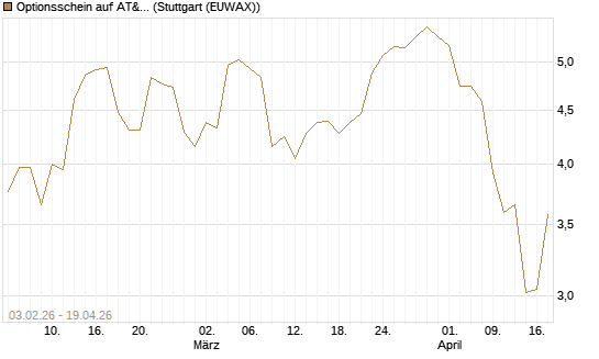 Optionsschein auf AT&T [Goldman Sachs Bank Europe SE] Chart