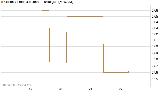Optionsschein auf Johnson & Johnson [Goldman Sachs Bank Europe SE] Chart